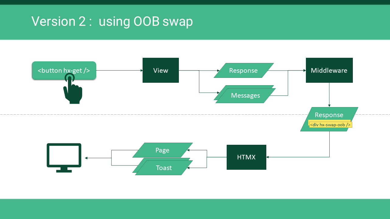 Django messages framework with HTMX - version 2 with OOB swaps