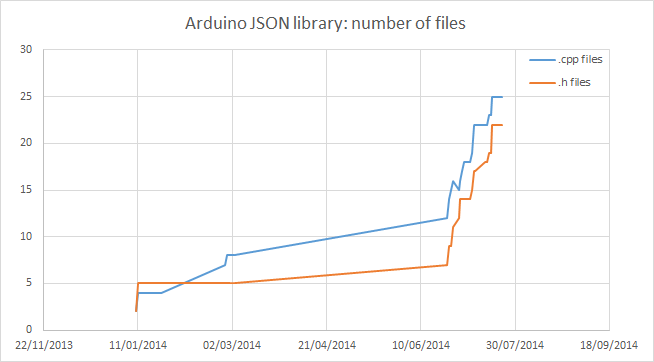 Plot of the .h and .cpp files for Arduino JSON