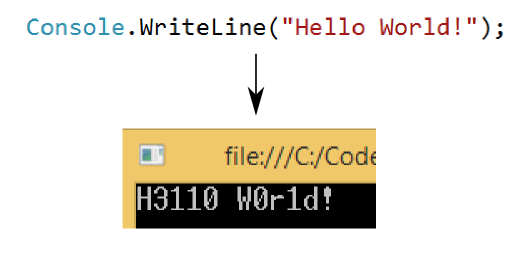 Code source says "Hello World!" but "H3110 W0r1d!" is printed