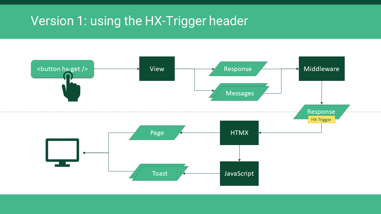 Django messages framework with HTMX - version 1 with HX-Trigger