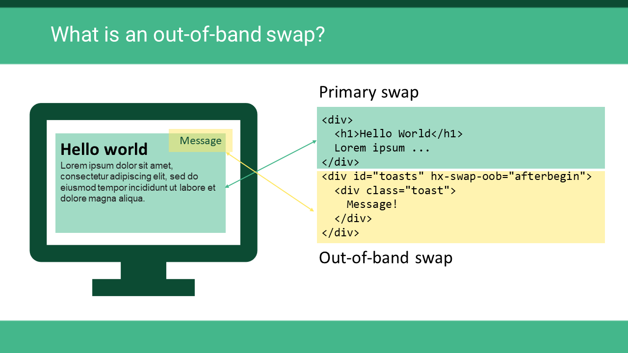 What is an out-of-band swap?